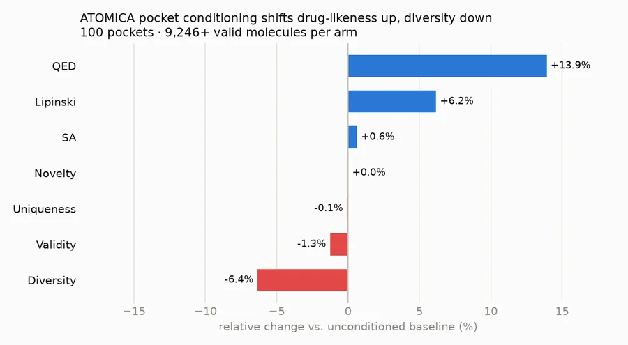 Bar chart of relative change against the unconditioned baseline across 100 pockets. QED rises 13.9 percent and Lipinski 6.2 percent, synthetic accessibility 0.6 percent, novelty unchanged, while uniqueness falls 0.1 percent, validity 1.3 percent and diversity 6.4 percent.