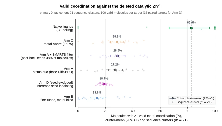 Dot-plot of valid zinc coordination rate for six series on the primary X-ray cohort. Each point is the cohort cluster-mean with a 95 percent confidence interval; faint dots show individual sequence cluster rates. Native ligands reach 82.9 percent. Arm C metal-aware LoRA and Arm A with post-hoc SMARTS filter cluster near 28 percent. Base DiffSBDD Arm A sits at 27.2 percent. Arm D seed-excluded inpainting reaches 18.7 percent. Metal-blind fine-tuned Arm B is lowest at 13.8 percent.